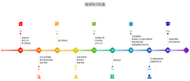 保研时间表